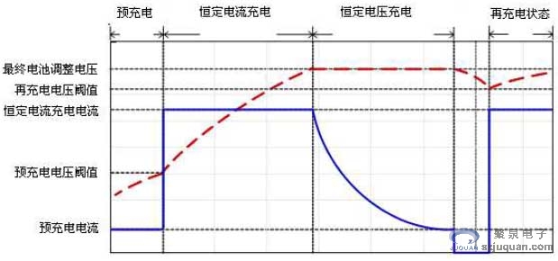 圖3 顯示了充電過(guò)程中的電流、電壓曲線