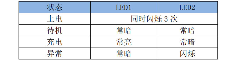 ip6805u標準固件的LED燈顯和系統(tǒng)狀態(tài)對應關系