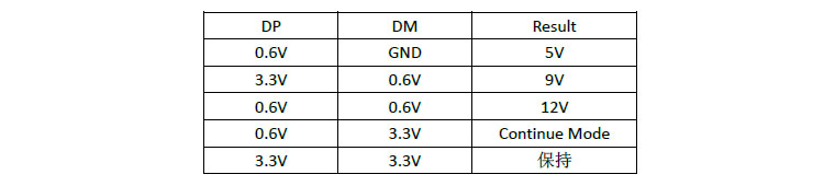 qc3.0快充18w方案IP5358芯片的QC2.0/QC3.0輸出電壓請求規(guī)則