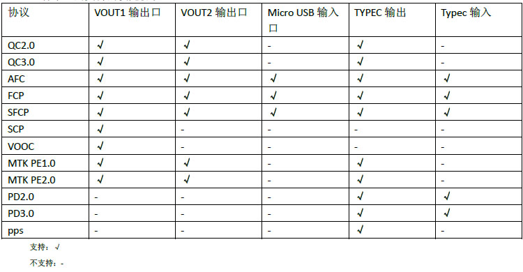 IP5358各個口支持的快充協(xié)議匯總表