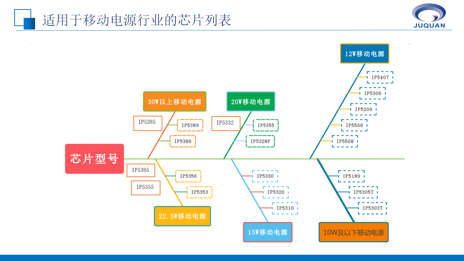 22.5W的移動(dòng)電源芯片--用戶界面及端口對(duì)比