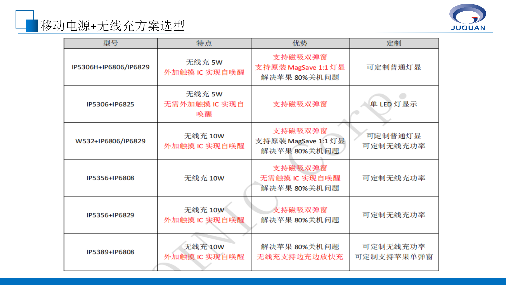 英集芯移動(dòng)電源產(chǎn)品線培訓(xùn)V1.1_15.png