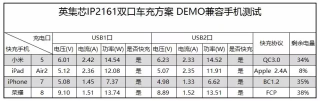 英集芯ip2161快充協(xié)議芯片評測兼容性測試