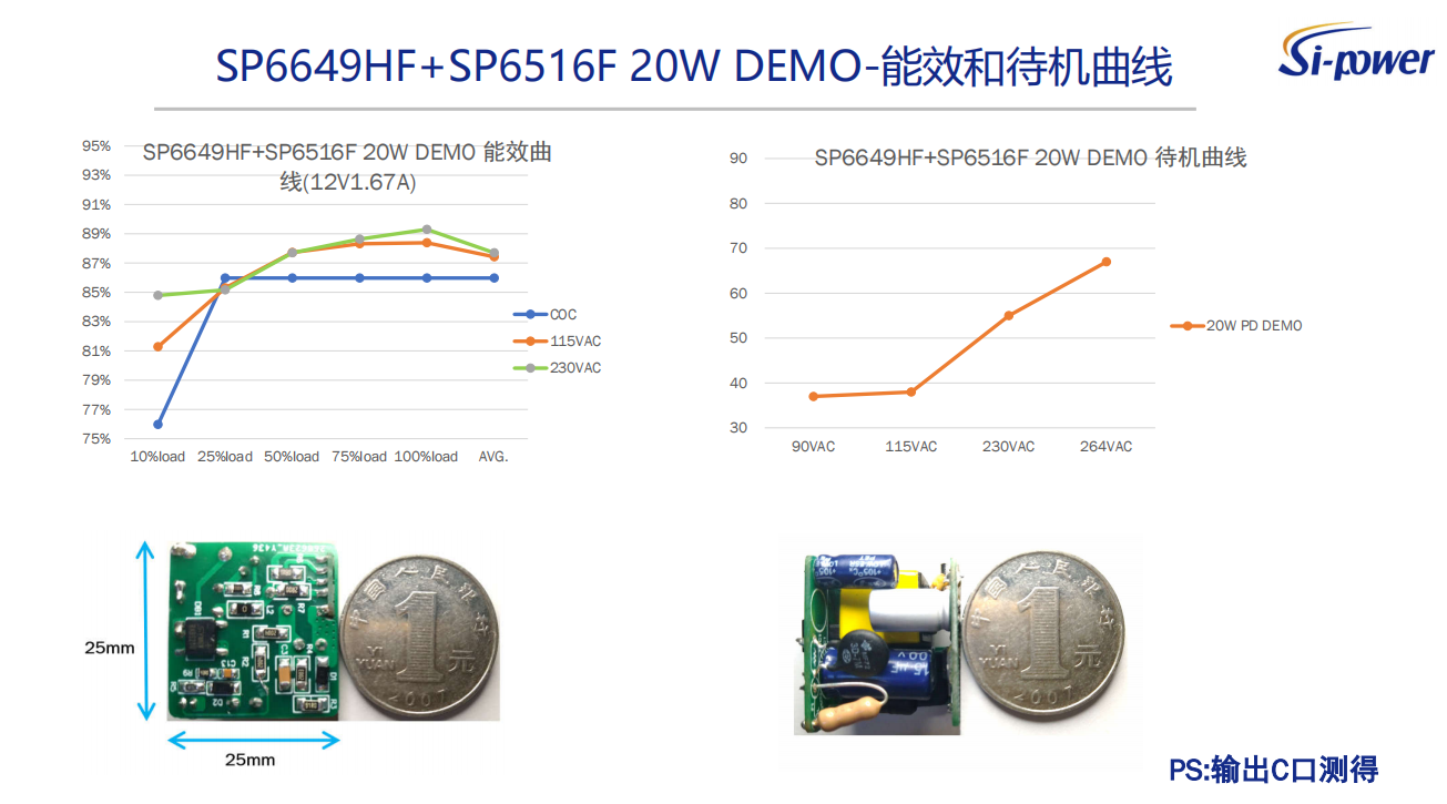 SP6649HF+SP6516F 20W DEMO-能效和待機(jī)曲線