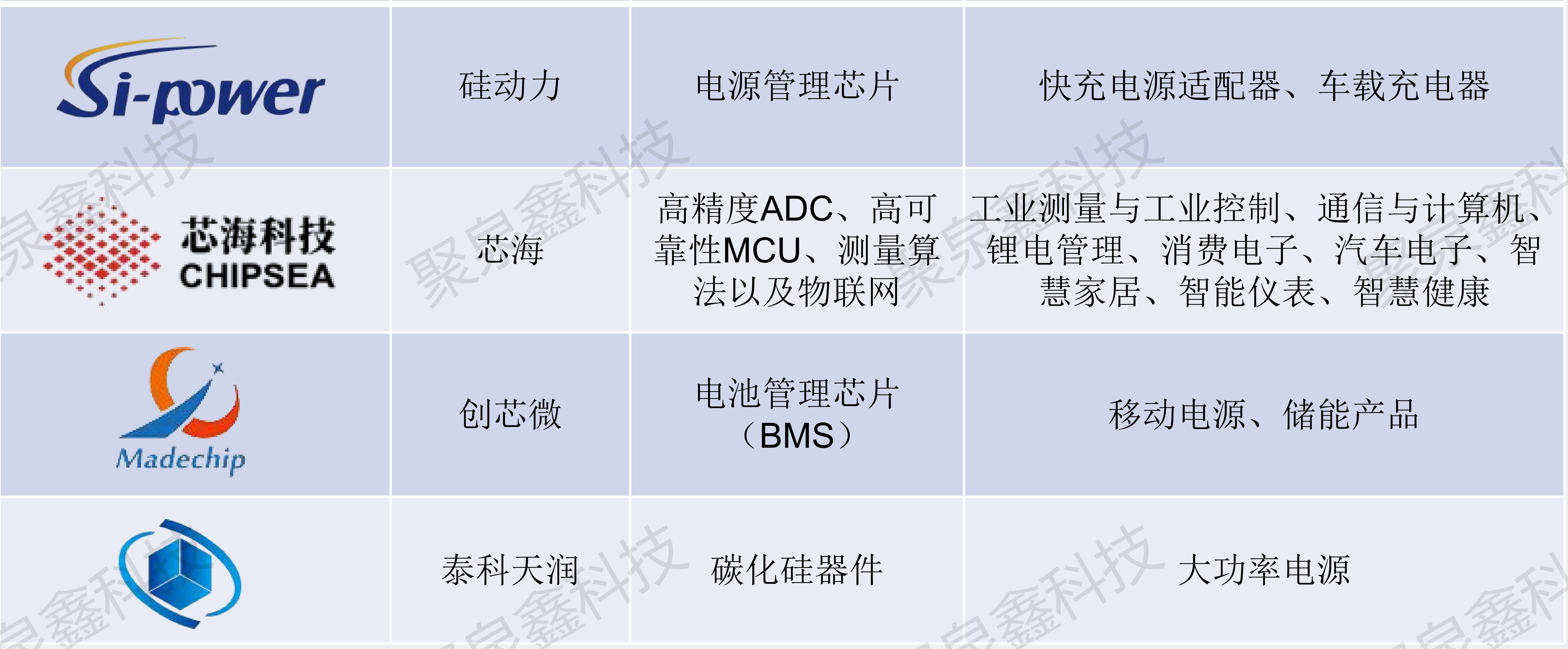 硅動力、芯海、創(chuàng)芯微、泰科天潤代理