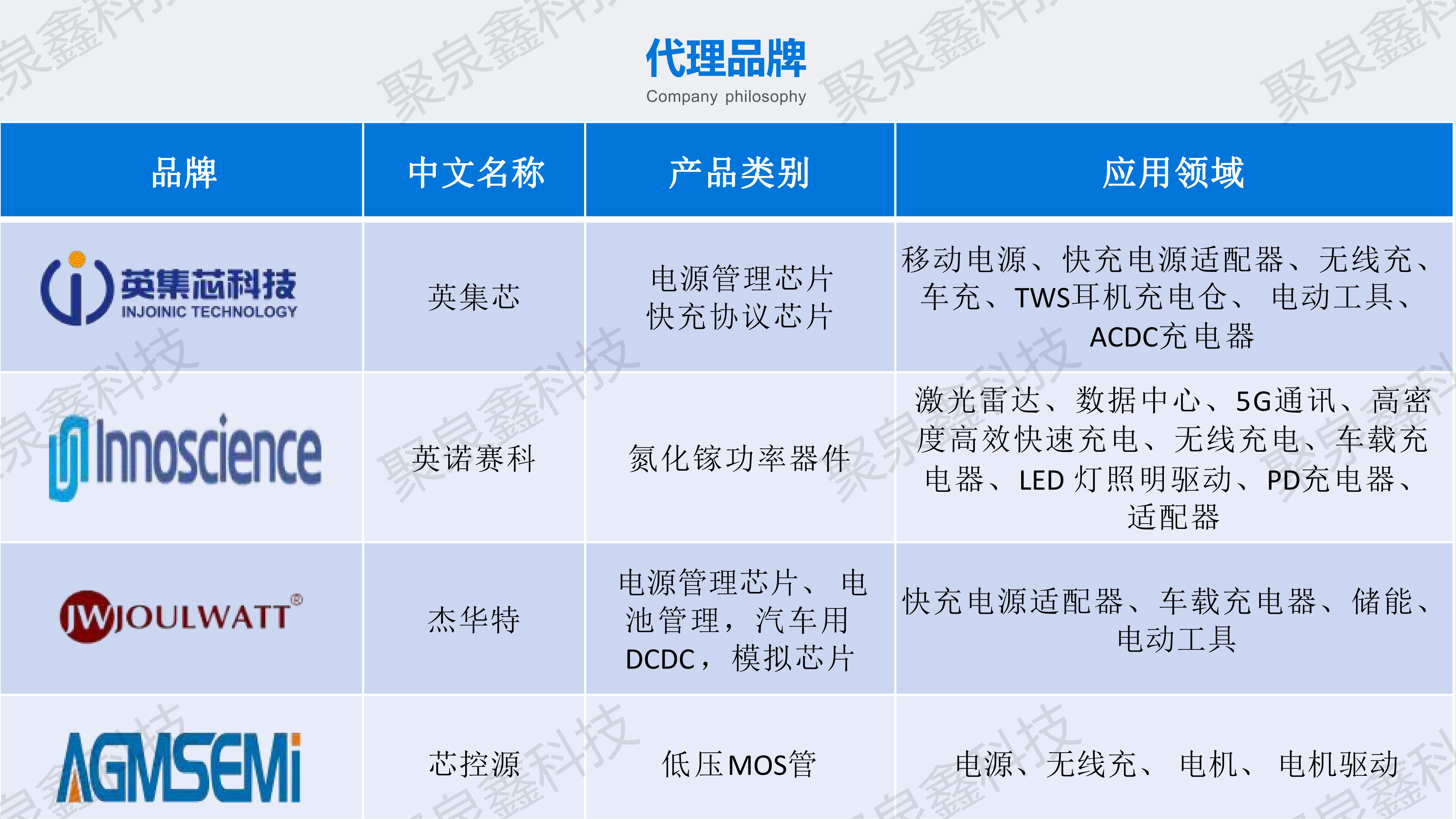 英集芯、英諾賽科、杰華特、芯控源代理